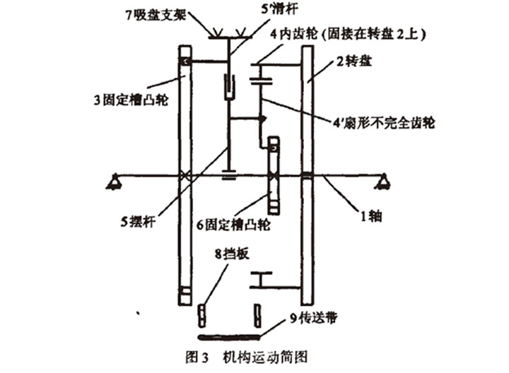 自動高速裝盒機(jī)開盒機(jī)構(gòu)運(yùn)動簡圖